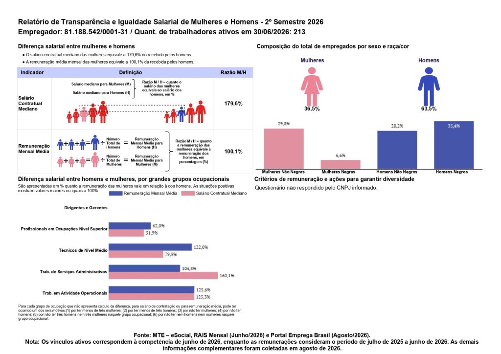 Relatório de Transparência e Igualdade Salarial de Mulheres e Homens – 2º Semestre 2026